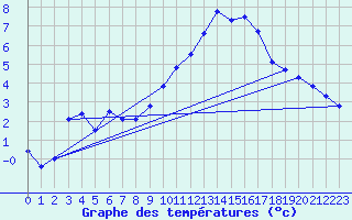 Courbe de tempratures pour Labastide-Rouairoux (81)