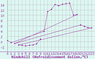 Courbe du refroidissement olien pour Recoubeau (26)