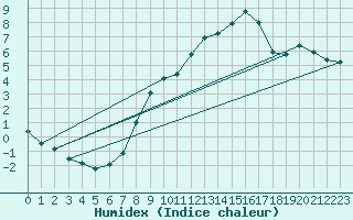 Courbe de l'humidex pour Nyon-Changins (Sw)