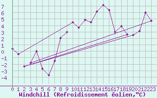 Courbe du refroidissement olien pour Kalwang