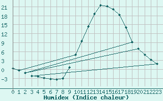 Courbe de l'humidex pour Valderredible, Polientes