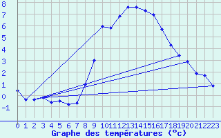 Courbe de tempratures pour Stuttgart / Schnarrenberg