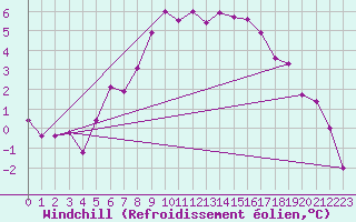 Courbe du refroidissement olien pour Ljungby