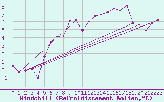 Courbe du refroidissement olien pour Jelenia Gora
