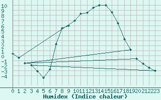 Courbe de l'humidex pour Kikinda