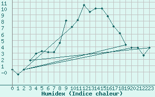 Courbe de l'humidex pour Puerto de San Isidro