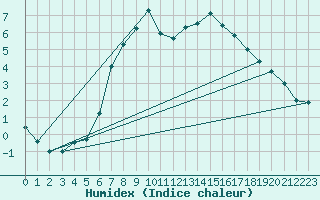 Courbe de l'humidex pour Asker