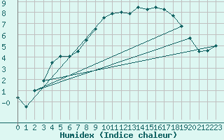 Courbe de l'humidex pour Mona