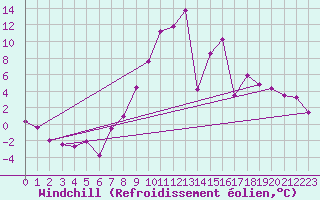 Courbe du refroidissement olien pour Zeltweg / Autom. Stat.