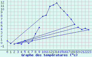 Courbe de tempratures pour Langenwetzendorf-Goe