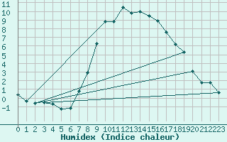 Courbe de l'humidex pour Warth