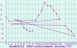 Courbe du refroidissement olien pour Mont-Rigi (Be)