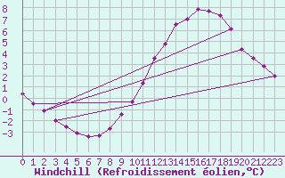 Courbe du refroidissement olien pour Lille (59)