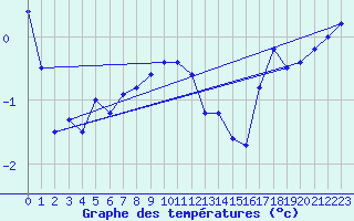 Courbe de tempratures pour Svartbyn
