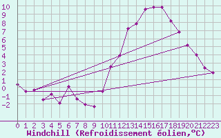 Courbe du refroidissement olien pour Le Houga (32)