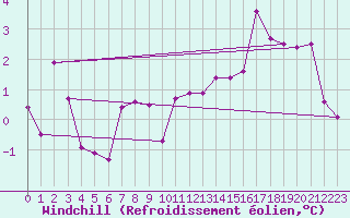 Courbe du refroidissement olien pour Stoetten