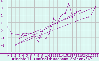 Courbe du refroidissement olien pour Gersau