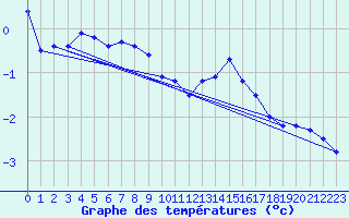 Courbe de tempratures pour Saentis (Sw)