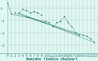 Courbe de l'humidex pour Saentis (Sw)