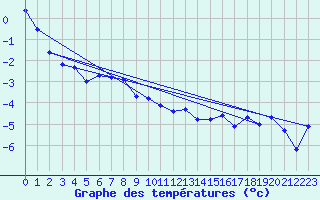 Courbe de tempratures pour Haukelisaeter Broyt