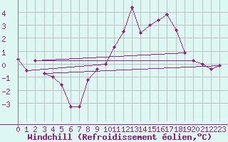 Courbe du refroidissement olien pour Chur-Ems