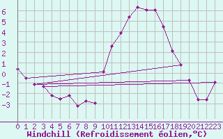 Courbe du refroidissement olien pour Saint-Maximin-la-Sainte-Baume (83)