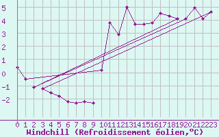 Courbe du refroidissement olien pour Chailles (41)