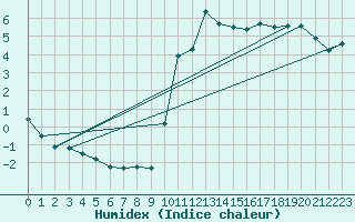 Courbe de l'humidex pour Chailles (41)