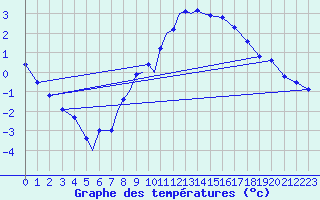 Courbe de tempratures pour Diepholz