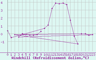Courbe du refroidissement olien pour Torla