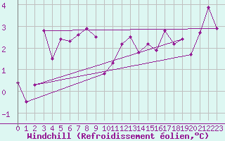 Courbe du refroidissement olien pour Sausseuzemare-en-Caux (76)
