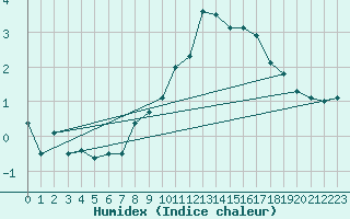 Courbe de l'humidex pour Patscherkofel