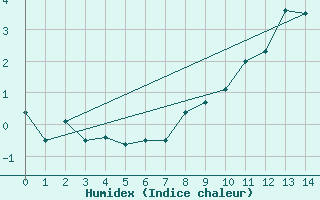 Courbe de l'humidex pour Patscherkofel