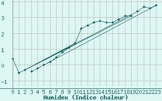 Courbe de l'humidex pour Dunkerque (59)