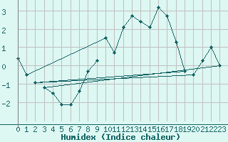 Courbe de l'humidex pour Inverbervie