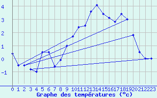 Courbe de tempratures pour Vaslui