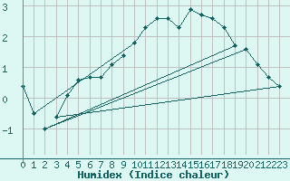 Courbe de l'humidex pour Bridel (Lu)