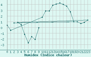 Courbe de l'humidex pour Bergerac (24)