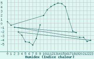 Courbe de l'humidex pour Twenthe (PB)