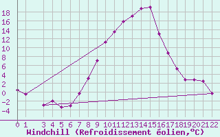 Courbe du refroidissement olien pour Strumica