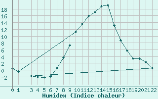 Courbe de l'humidex pour Strumica