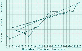 Courbe de l'humidex pour Capel Curig