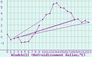 Courbe du refroidissement olien pour Biache-Saint-Vaast (62)