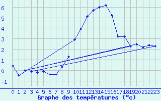 Courbe de tempratures pour Aix-la-Chapelle (All)