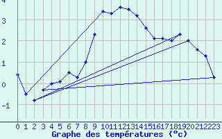 Courbe de tempratures pour Obergurgl
