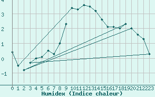 Courbe de l'humidex pour Obergurgl