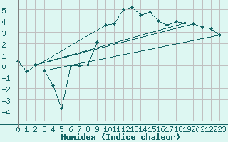 Courbe de l'humidex pour Charleville-Mzires (08)