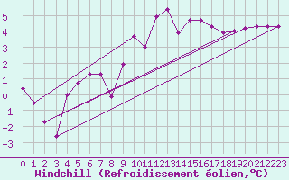 Courbe du refroidissement olien pour Bischofszell