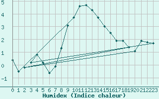 Courbe de l'humidex pour Grosser Arber