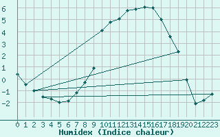 Courbe de l'humidex pour Aadorf / Tnikon